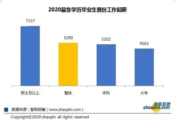 速看！2020高校毕业生薪酬排行榜出炉！读啥专业收入最高？（转给家长）(图9)