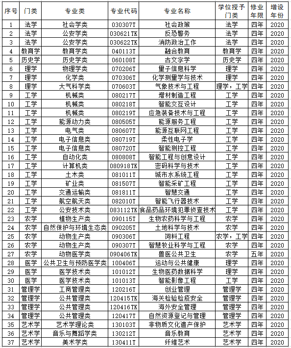 重磅！教育部官宣：河南高校新增备案和审批本科专业105个，撤销31个！(图5)