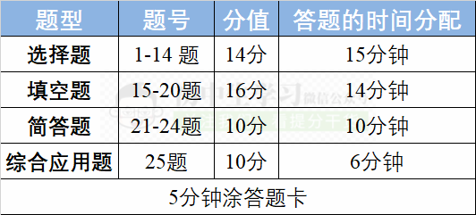 众优教育提醒：中招考试做好这10点，不是没有超常发挥的可能！中等生必看！(图6)