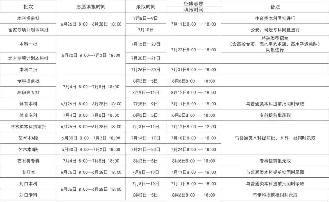 高考志愿填报完，这5件事一定要注意！附河南省最新录取时间安排，收藏！(图2)