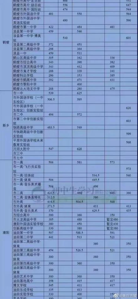 注意！河南省近三年各个市县的高中录取分数线来了，转给中考生！(图3)