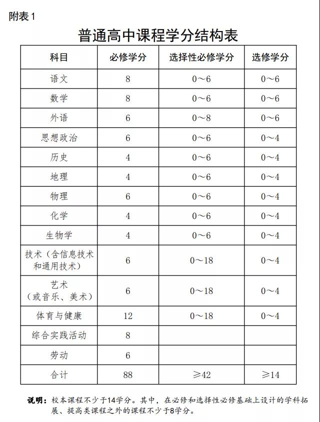 河南高中新课改来啦！毕业必须修够144学分！（内附学分结构表）(图3)