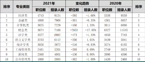 2021公务员热门专业出炉！想进体制内，重点考虑选报这些专业！(图4)