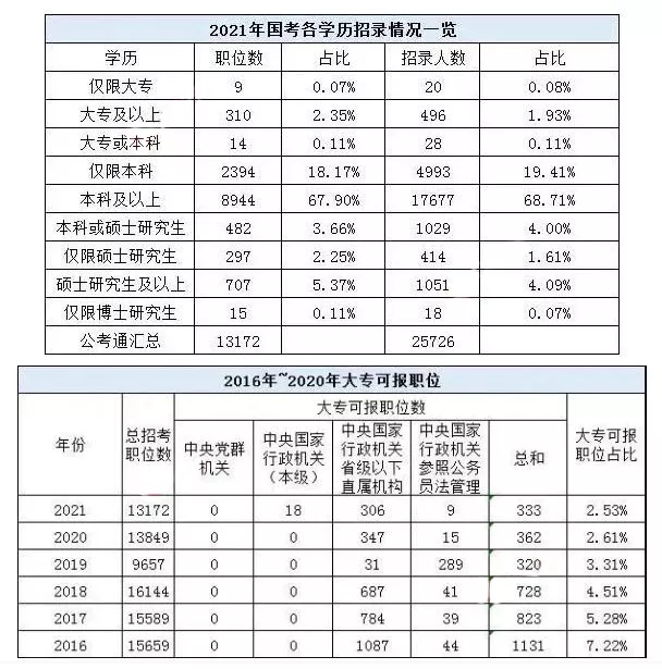 2021公务员热门专业出炉！想进体制内，重点考虑选报这些专业！(图11)