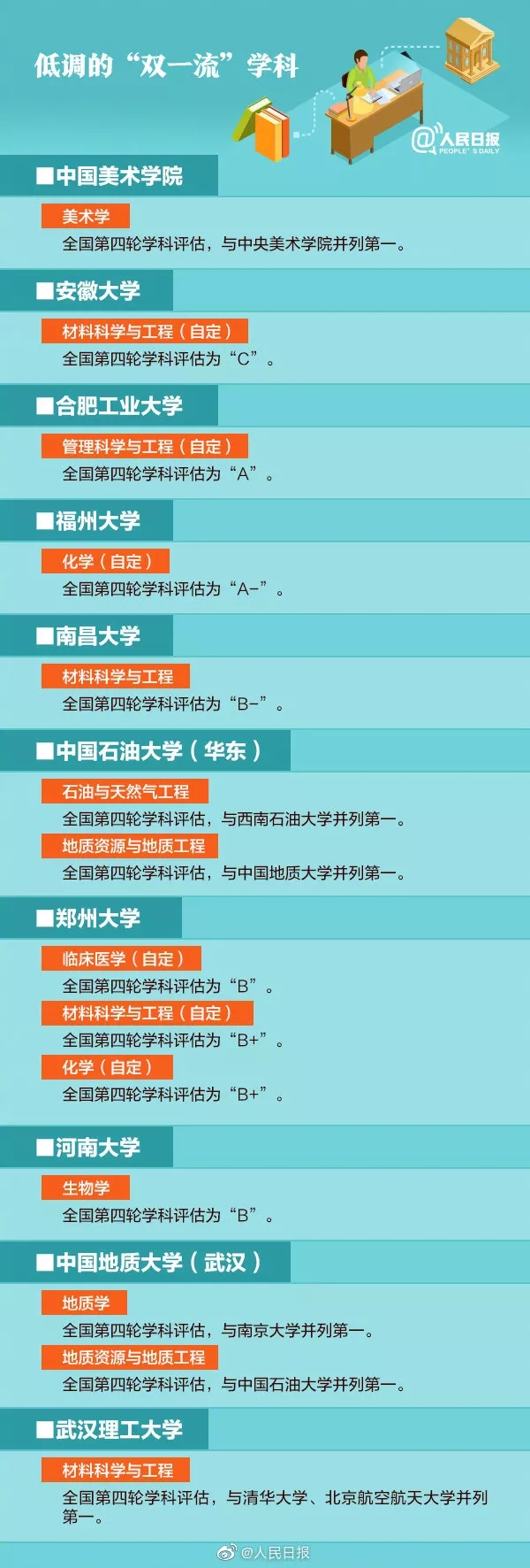 国内优质院校专业推荐，非985高校也有顶尖学科，建议收藏！(图7)