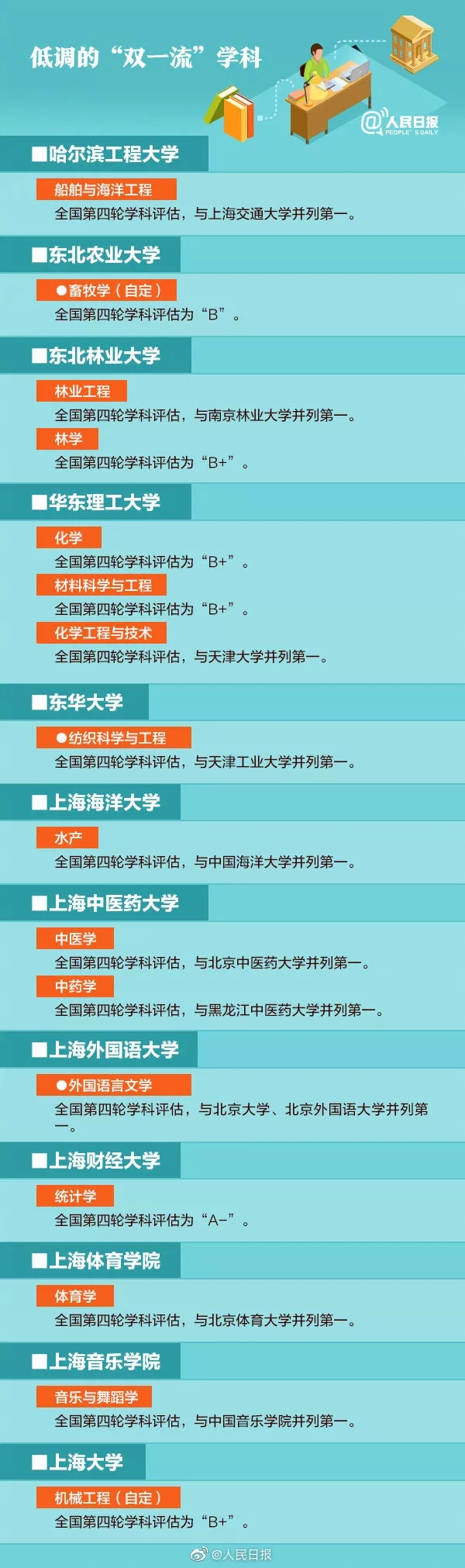 国内优质院校专业推荐，非985高校也有顶尖学科，建议收藏！(图5)