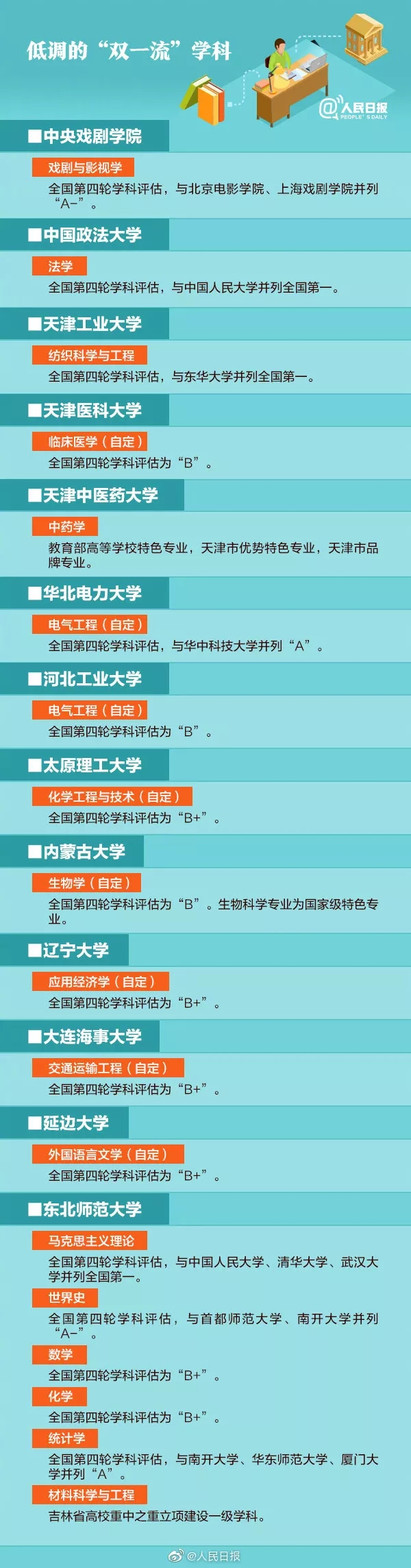 国内优质院校专业推荐，非985高校也有顶尖学科，建议收藏！(图4)