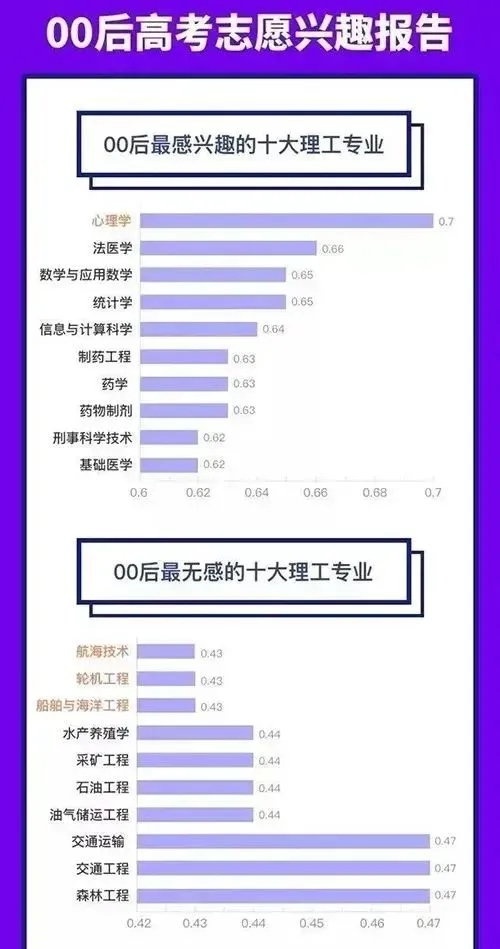 完全想不到！00后喜欢的十大专业出炉！有你感兴趣的吗？(图4)