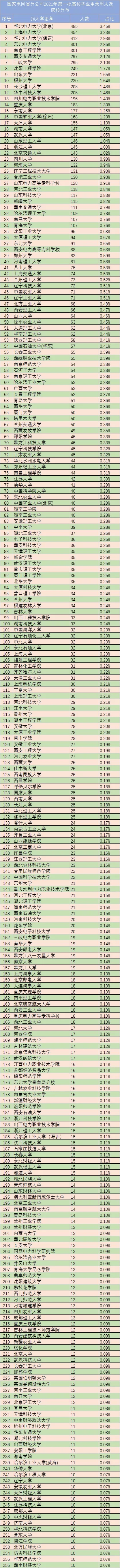 2021国家电网录取热门院校名单曝光！清华北大不在前70，这些大学更吃香！(图5)