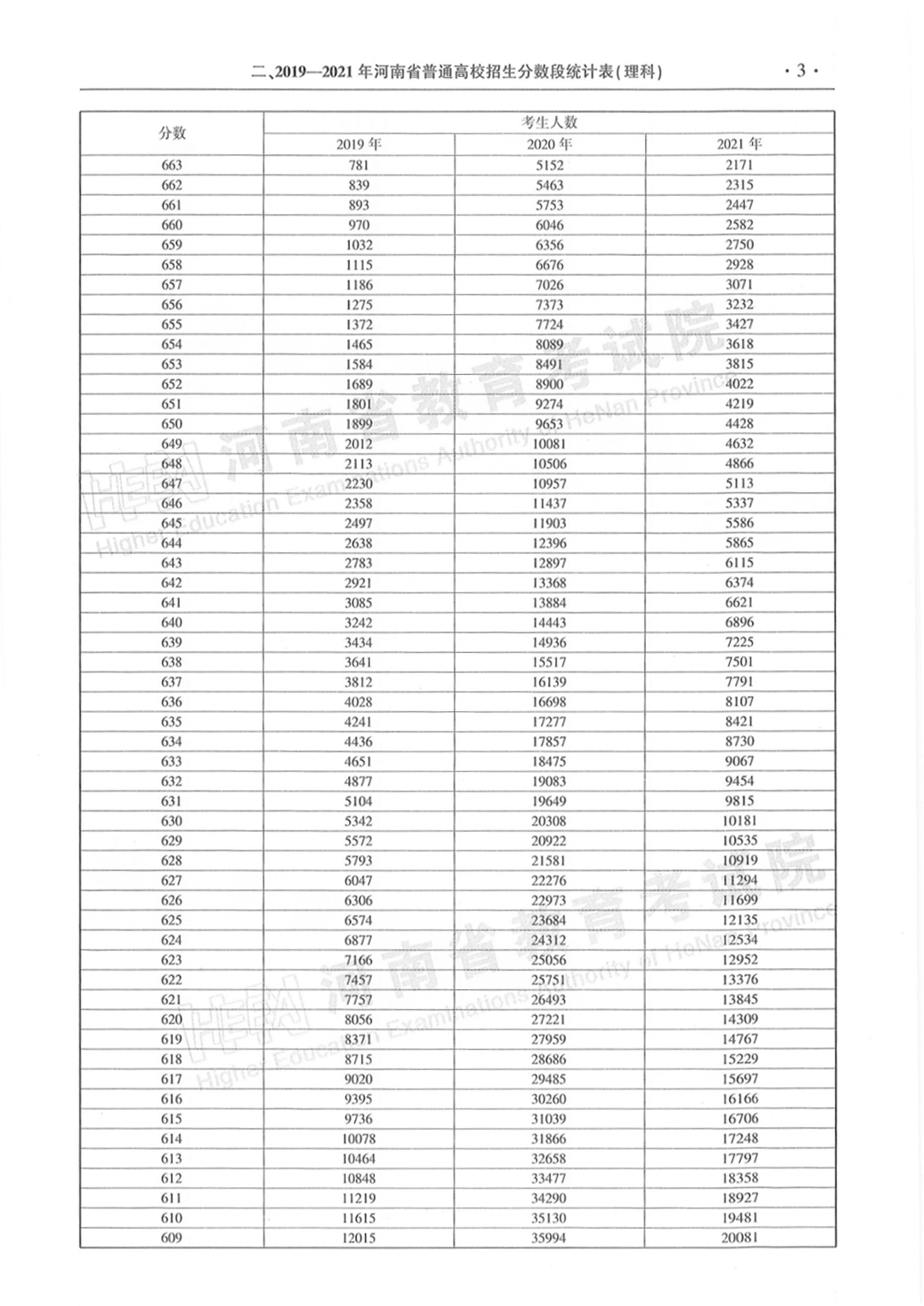 河南省2019-2021年普通高招「一分一段统计表」来了！建议转发收藏！(图3)