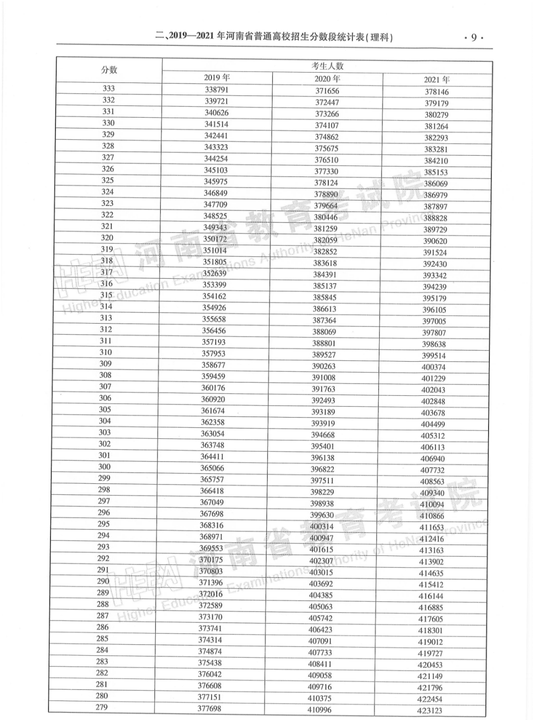 河南省2019-2021年普通高招「一分一段统计表」来了！建议转发收藏！(图9)