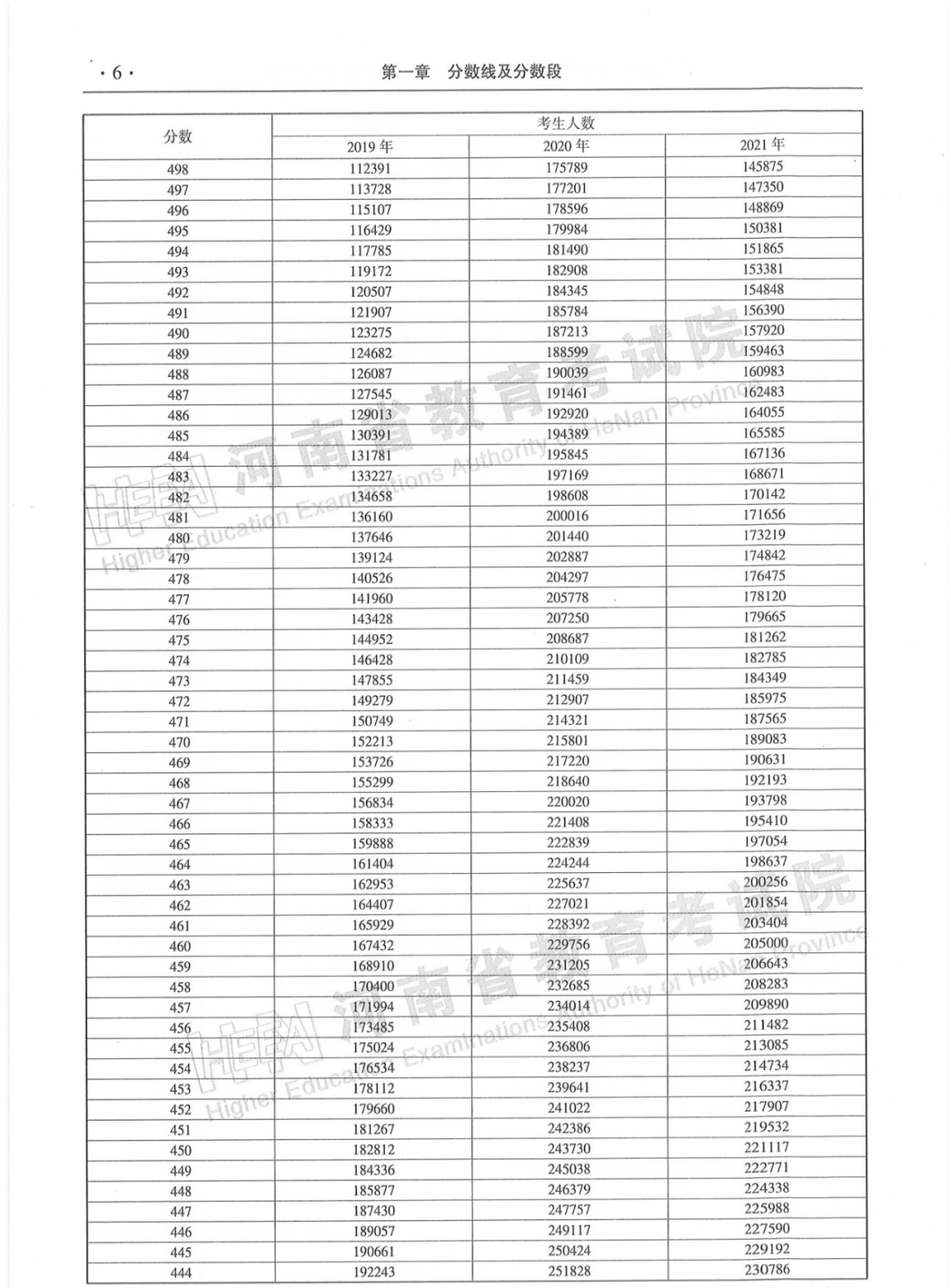 河南省2019-2021年普通高招「一分一段统计表」来了！建议转发收藏！(图6)