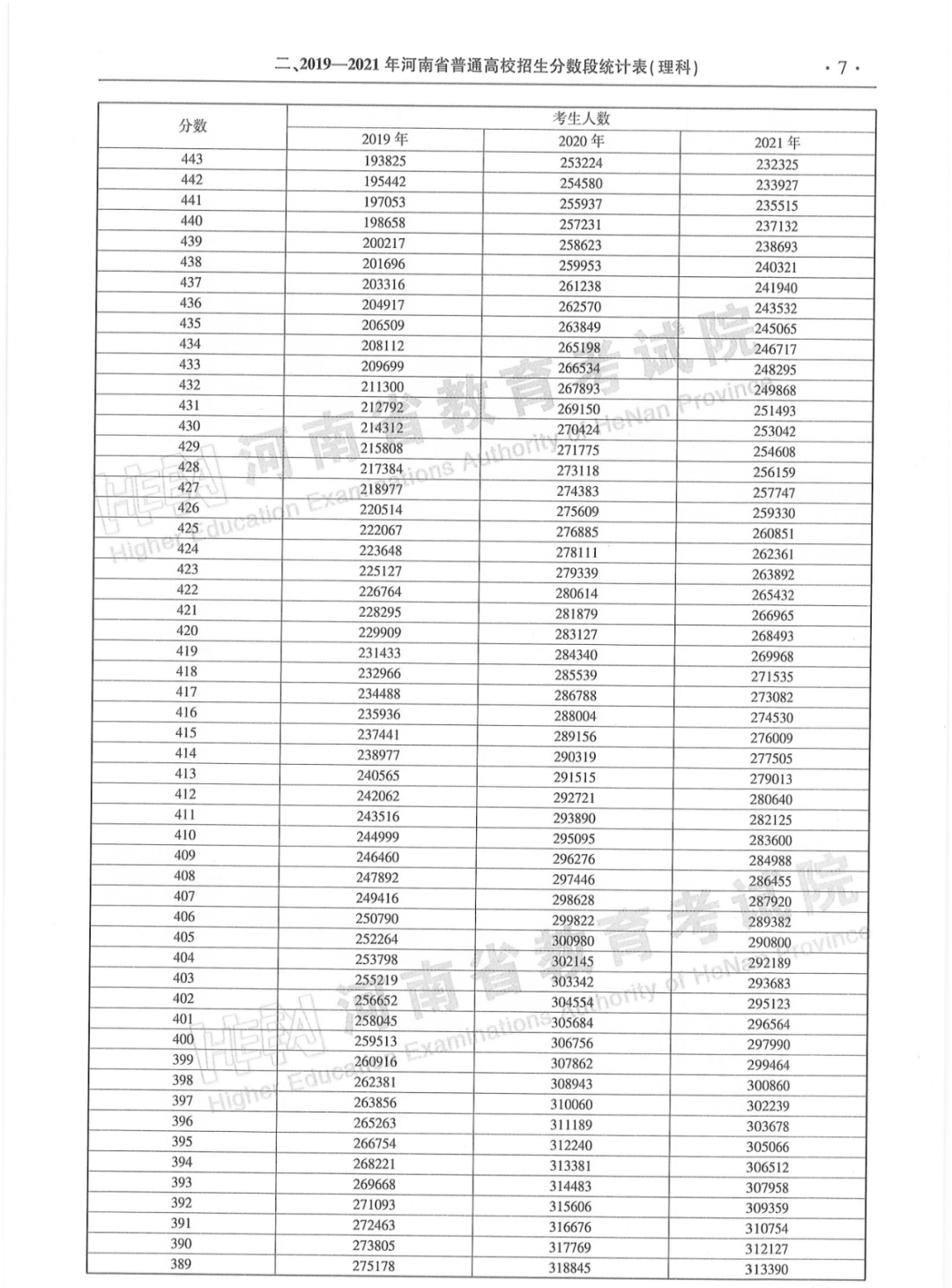 河南省2019-2021年普通高招「一分一段统计表」来了！建议转发收藏！(图7)