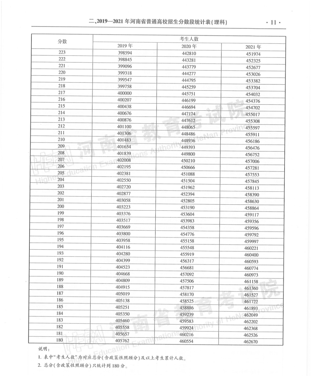 河南省2019-2021年普通高招「一分一段统计表」来了！建议转发收藏！(图11)