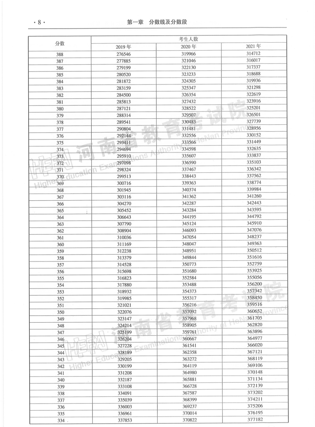 河南省2019-2021年普通高招「一分一段统计表」来了！建议转发收藏！(图8)