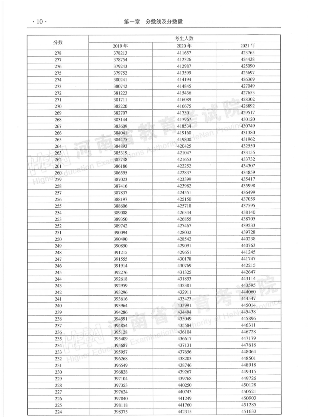 河南省2019-2021年普通高招「一分一段统计表」来了！建议转发收藏！(图10)