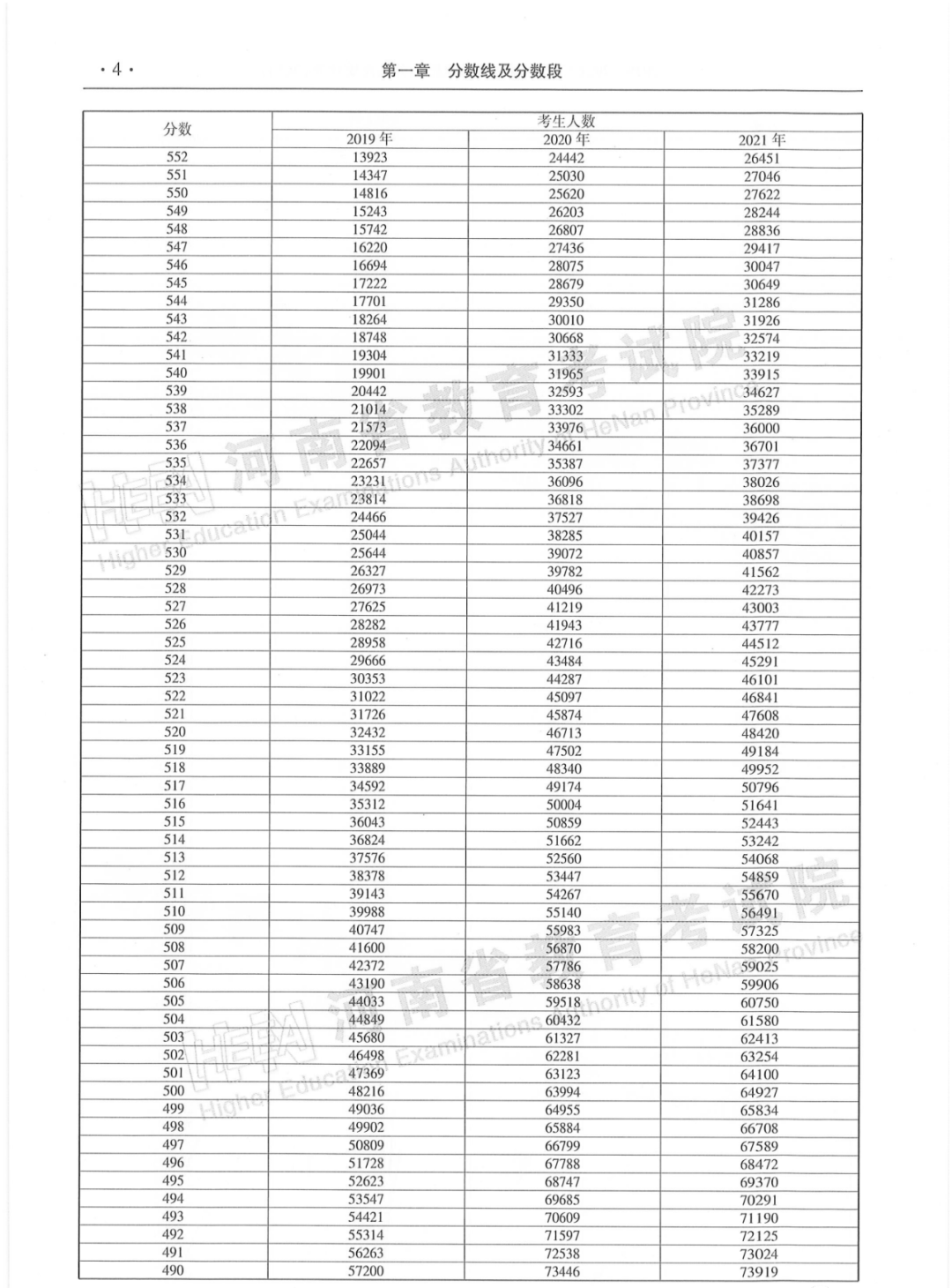 河南省2019-2021年普通高招「一分一段统计表」来了！建议转发收藏！(图14)