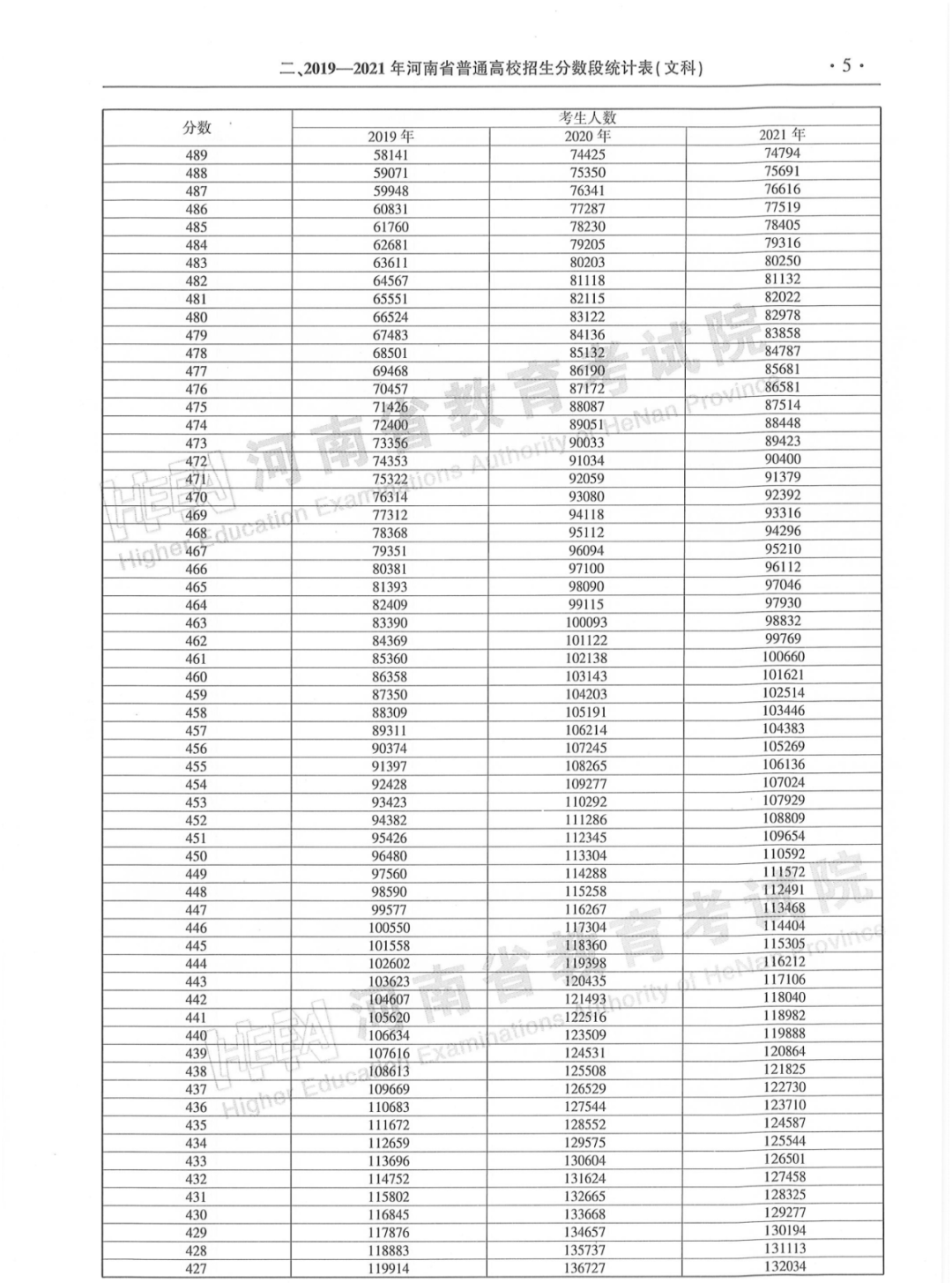 河南省2019-2021年普通高招「一分一段统计表」来了！建议转发收藏！(图15)