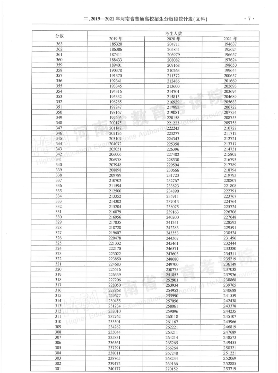河南省2019-2021年普通高招「一分一段统计表」来了！建议转发收藏！(图17)