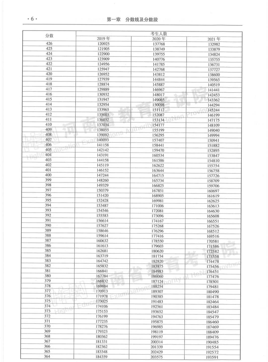 河南省2019-2021年普通高招「一分一段统计表」来了！建议转发收藏！(图16)
