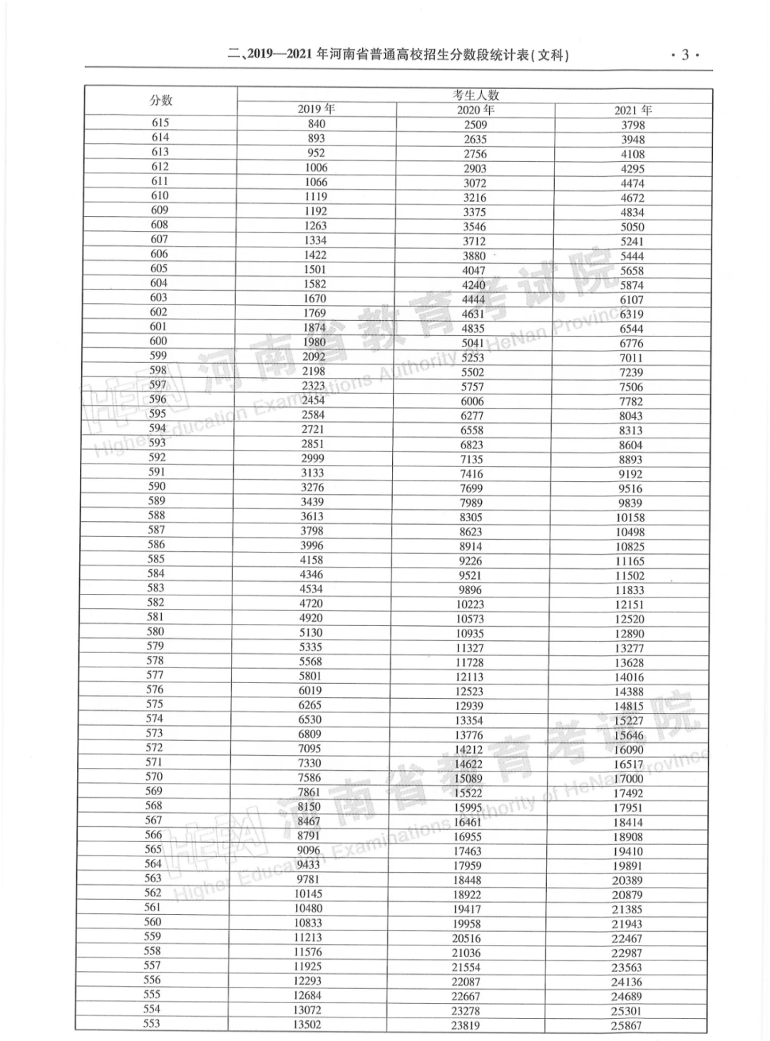 河南省2019-2021年普通高招「一分一段统计表」来了！建议转发收藏！(图13)