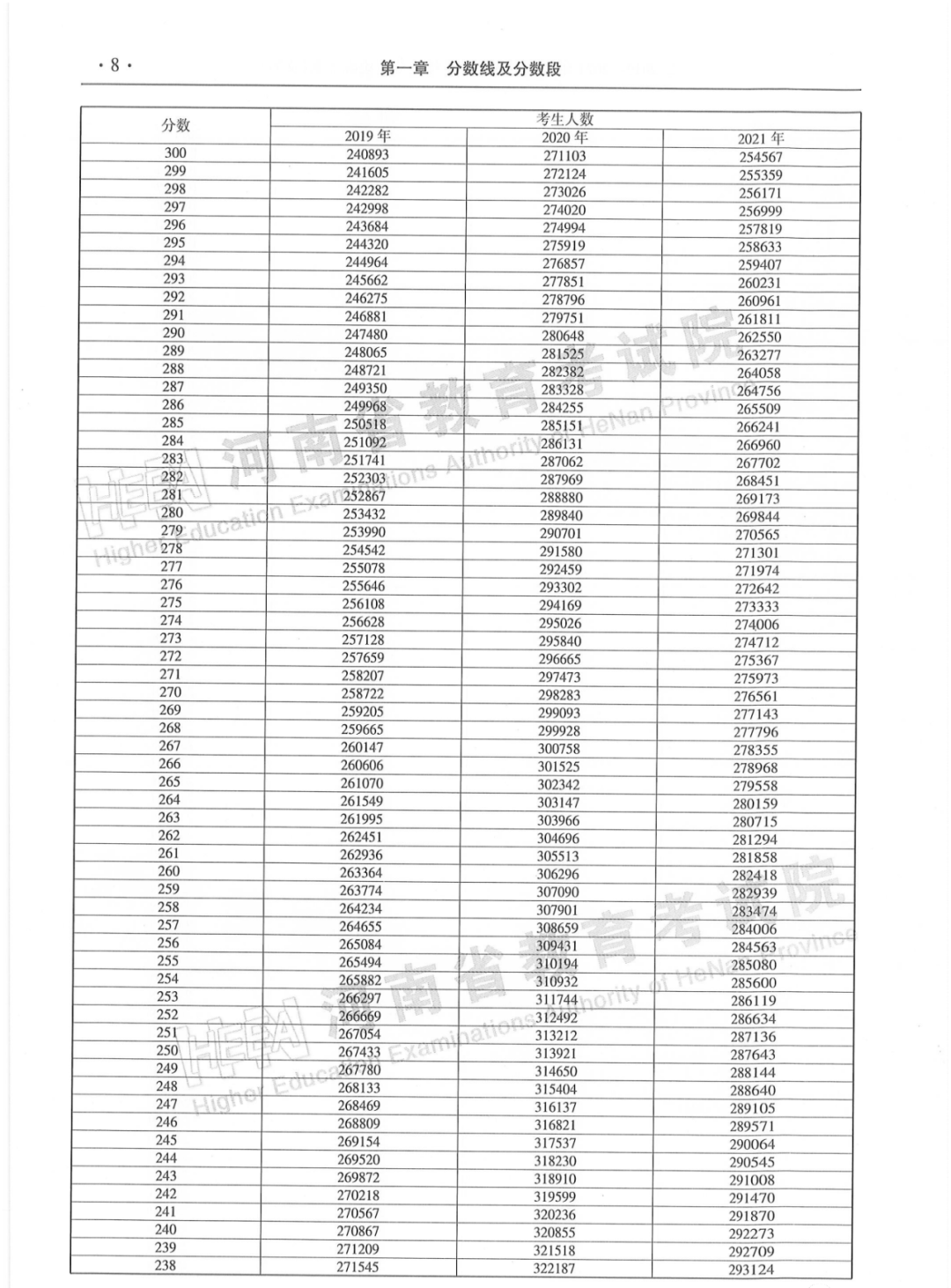 河南省2019-2021年普通高招「一分一段统计表」来了！建议转发收藏！(图18)