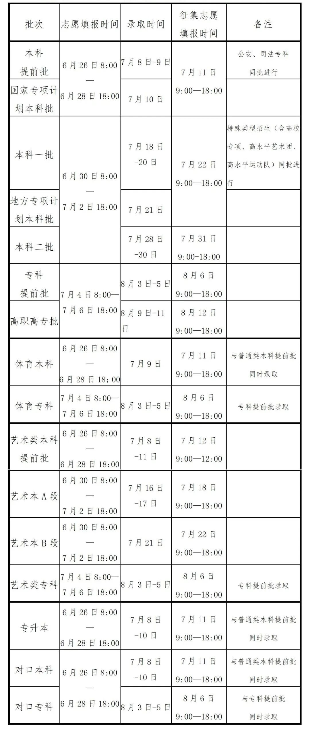 河南省2022年高招考生指南来啦！（含志愿填报及录取时间安排）(图2)