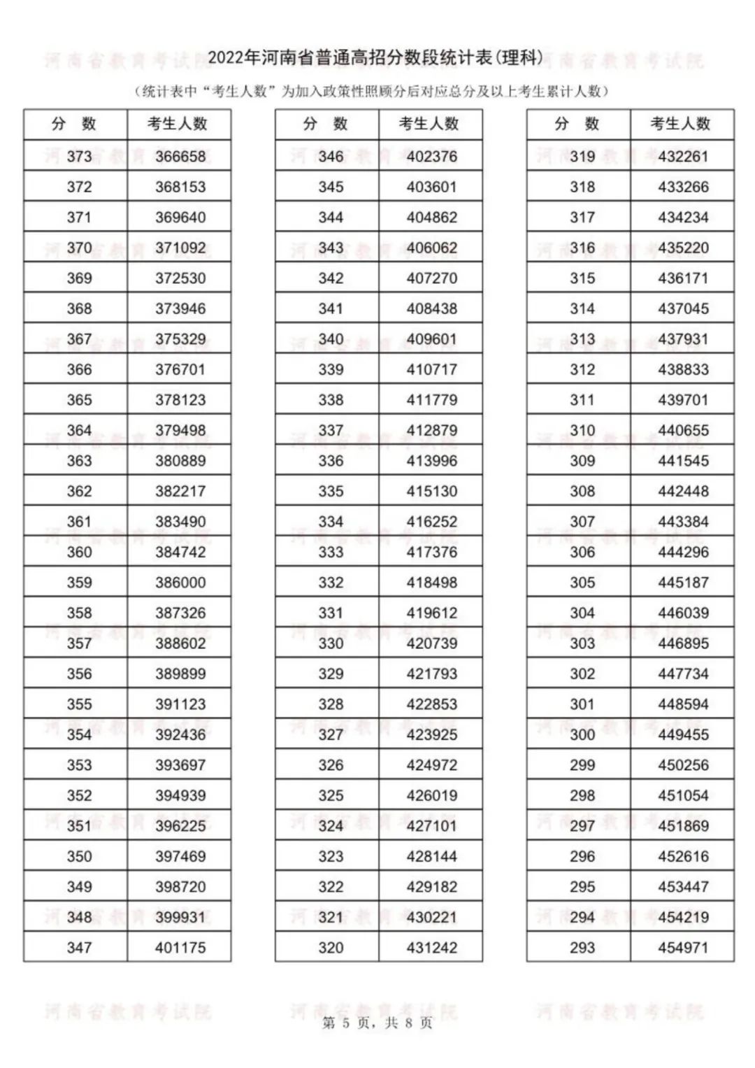 速看！河南高考成绩一分一段表公布， 143186人冲上一本线！(图6)
