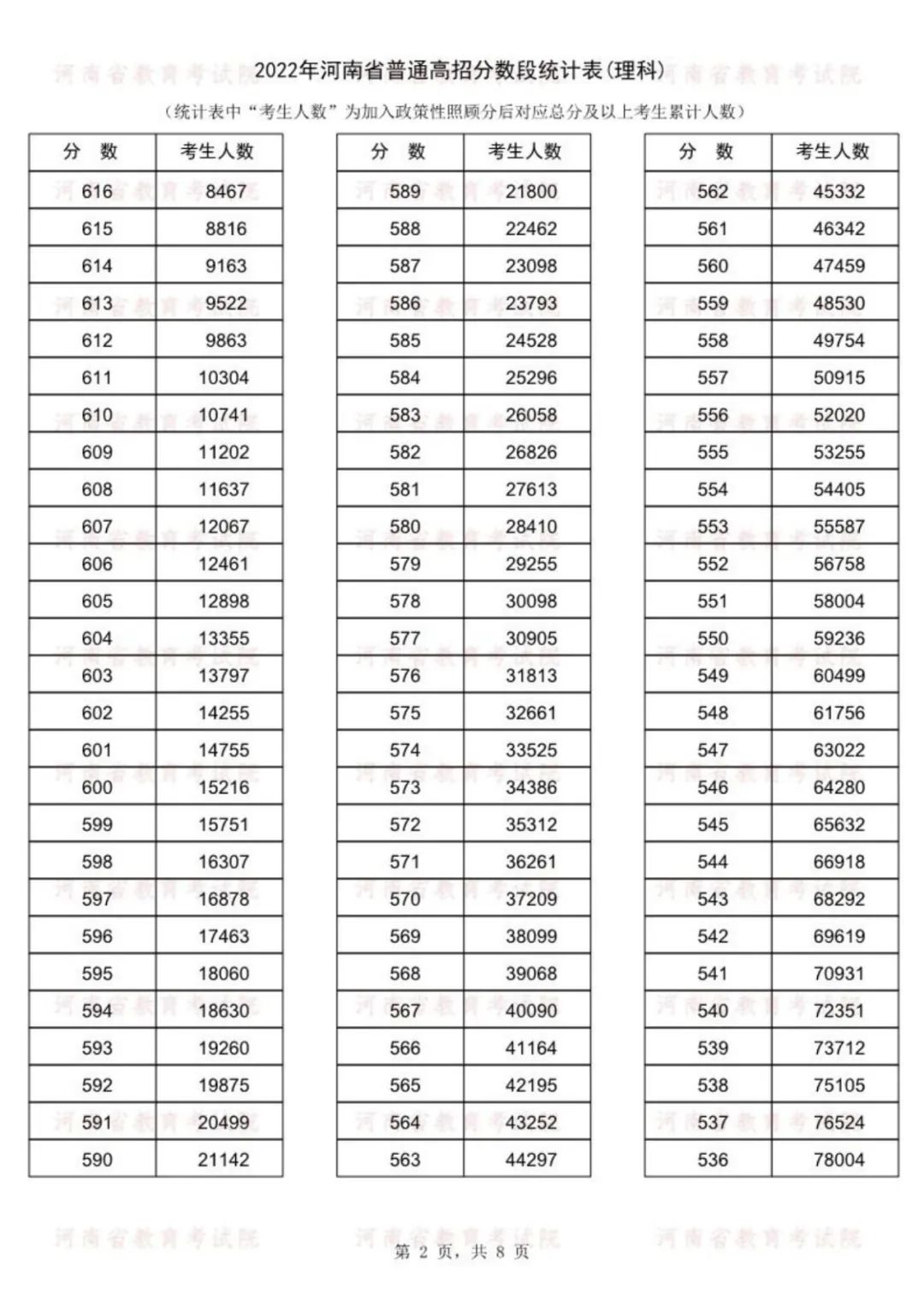 速看！河南高考成绩一分一段表公布， 143186人冲上一本线！(图3)