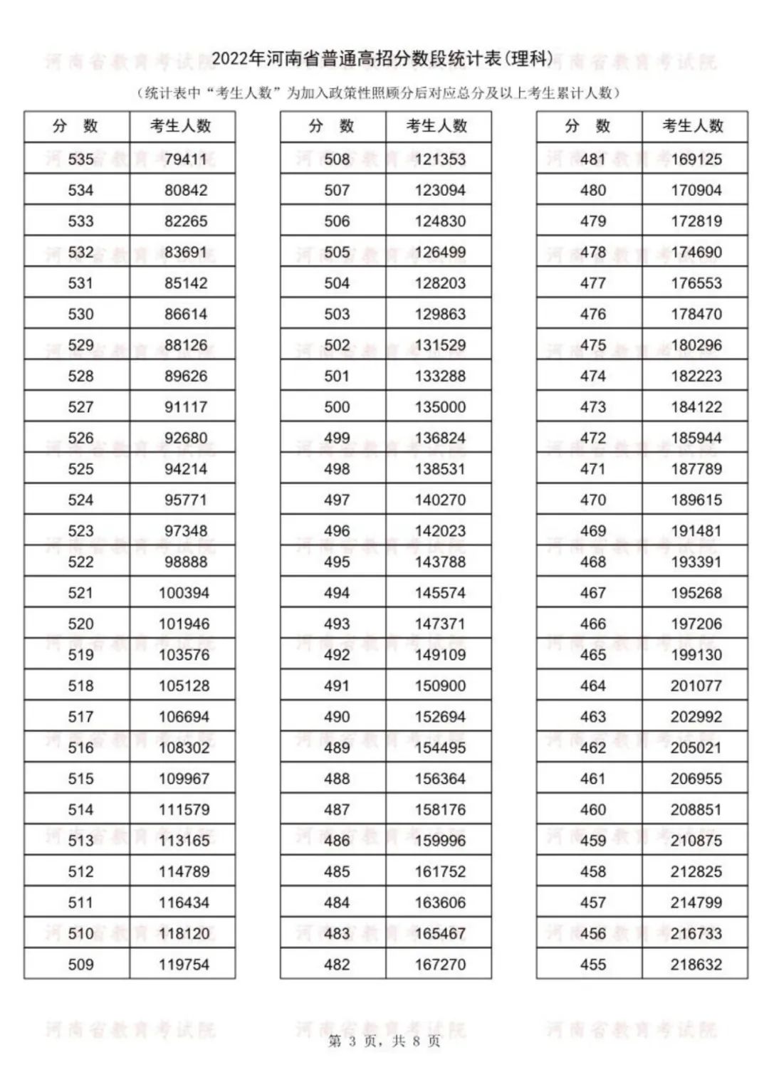 速看！河南高考成绩一分一段表公布， 143186人冲上一本线！(图4)
