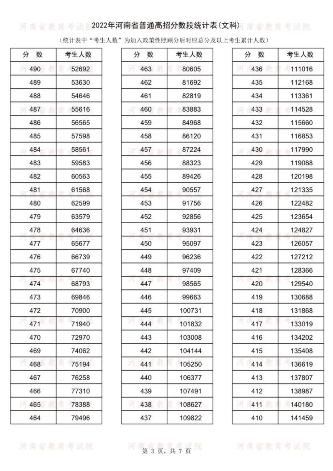 速看！河南高考成绩一分一段表公布， 143186人冲上一本线！(图12)