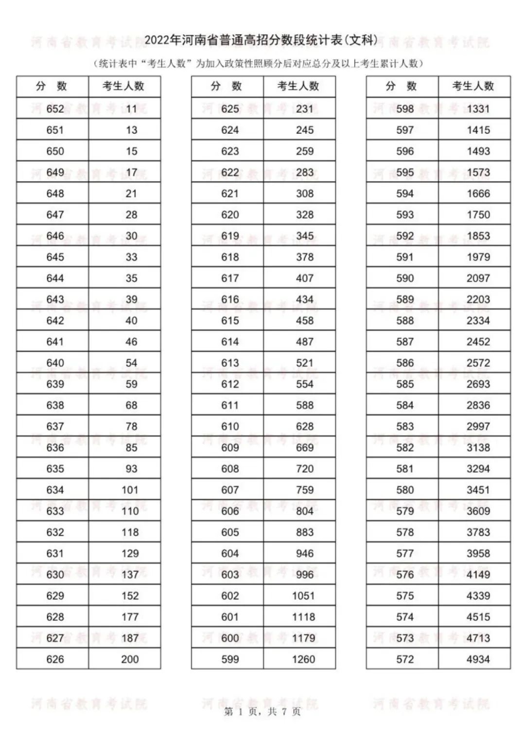 速看！河南高考成绩一分一段表公布， 143186人冲上一本线！(图10)