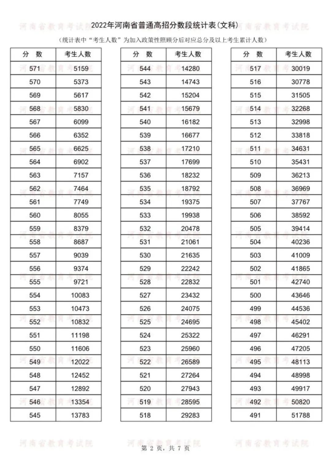 速看！河南高考成绩一分一段表公布， 143186人冲上一本线！(图11)