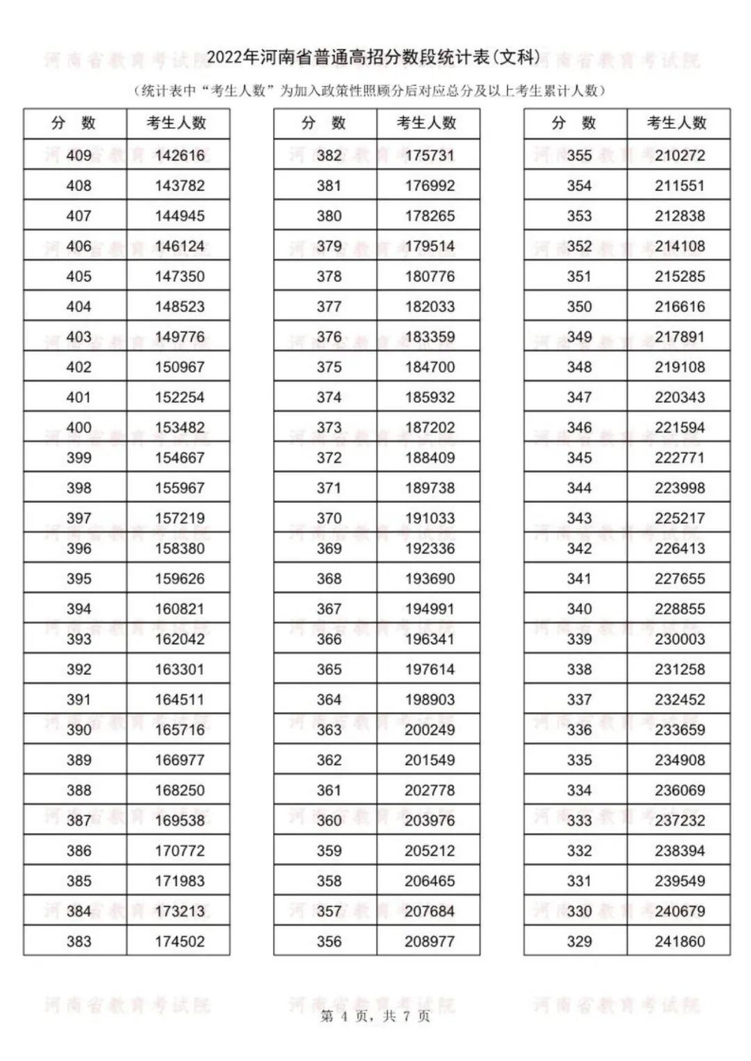 速看！河南高考成绩一分一段表公布， 143186人冲上一本线！(图13)