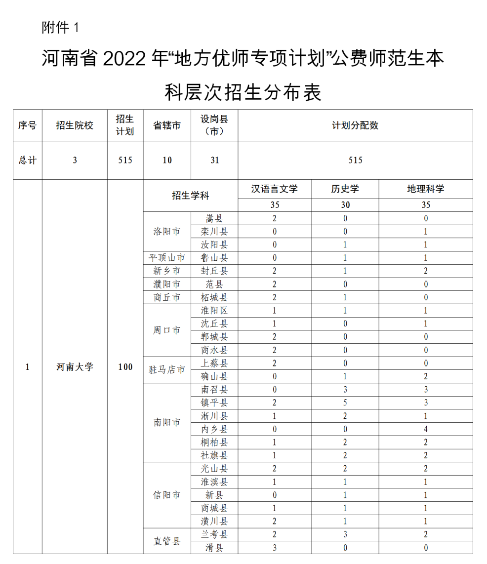 招5350人！2022年河南省地方公费师范生招生政策问答！(图2)