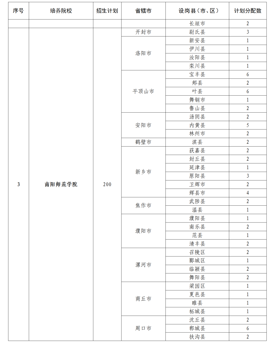 招5350人！2022年河南省地方公费师范生招生政策问答！(图17)