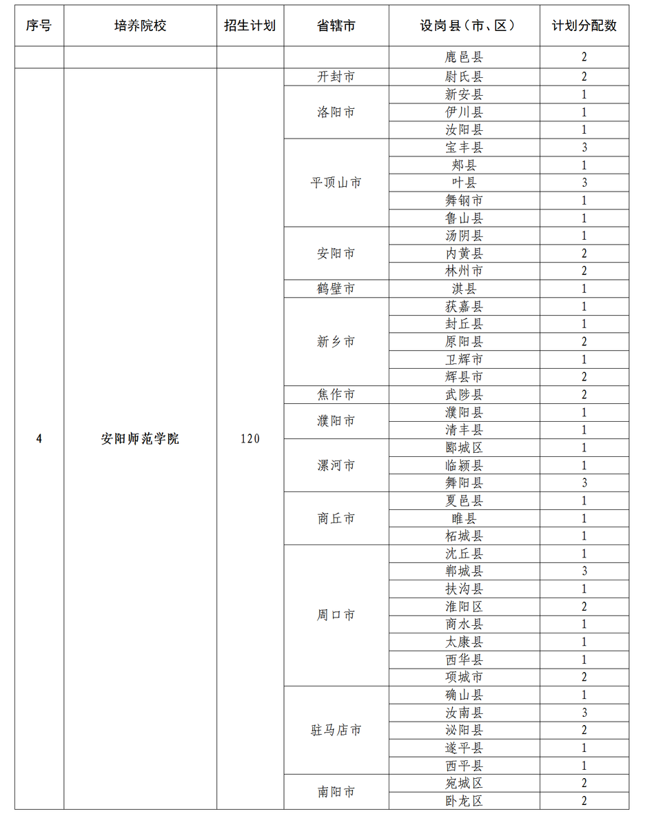 招5350人！2022年河南省地方公费师范生招生政策问答！(图19)