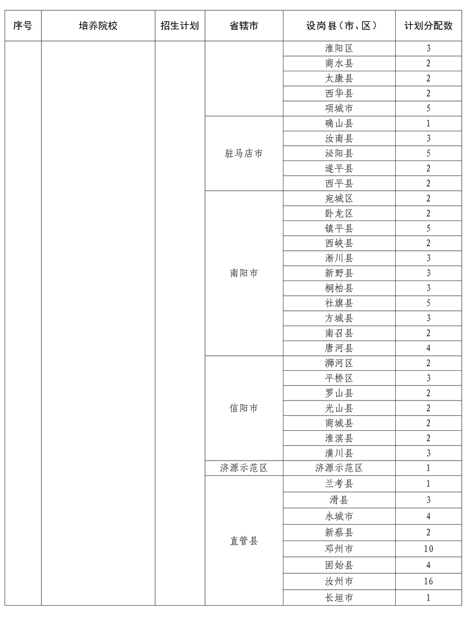 招5350人！2022年河南省地方公费师范生招生政策问答！(图18)