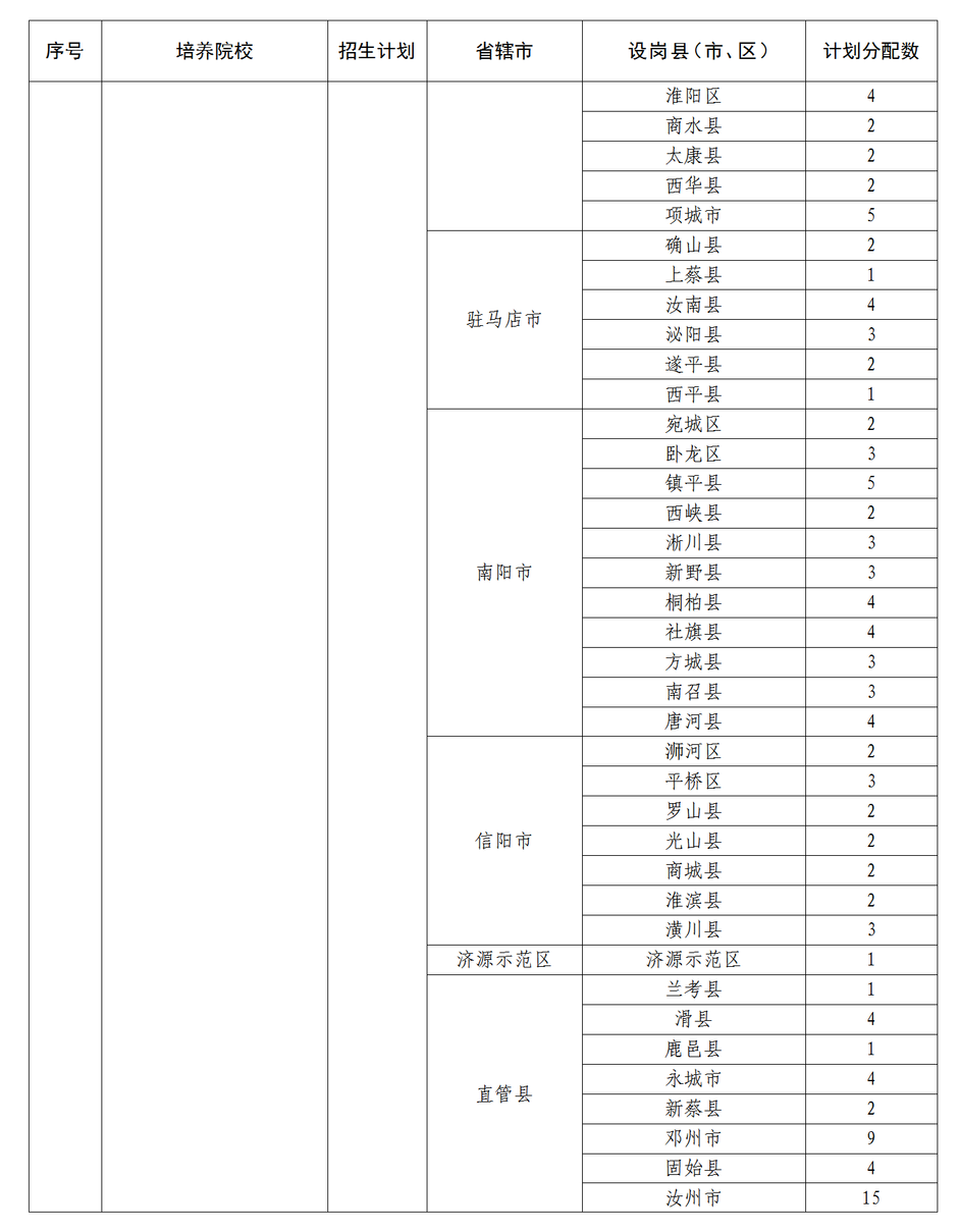 招5350人！2022年河南省地方公费师范生招生政策问答！(图16)