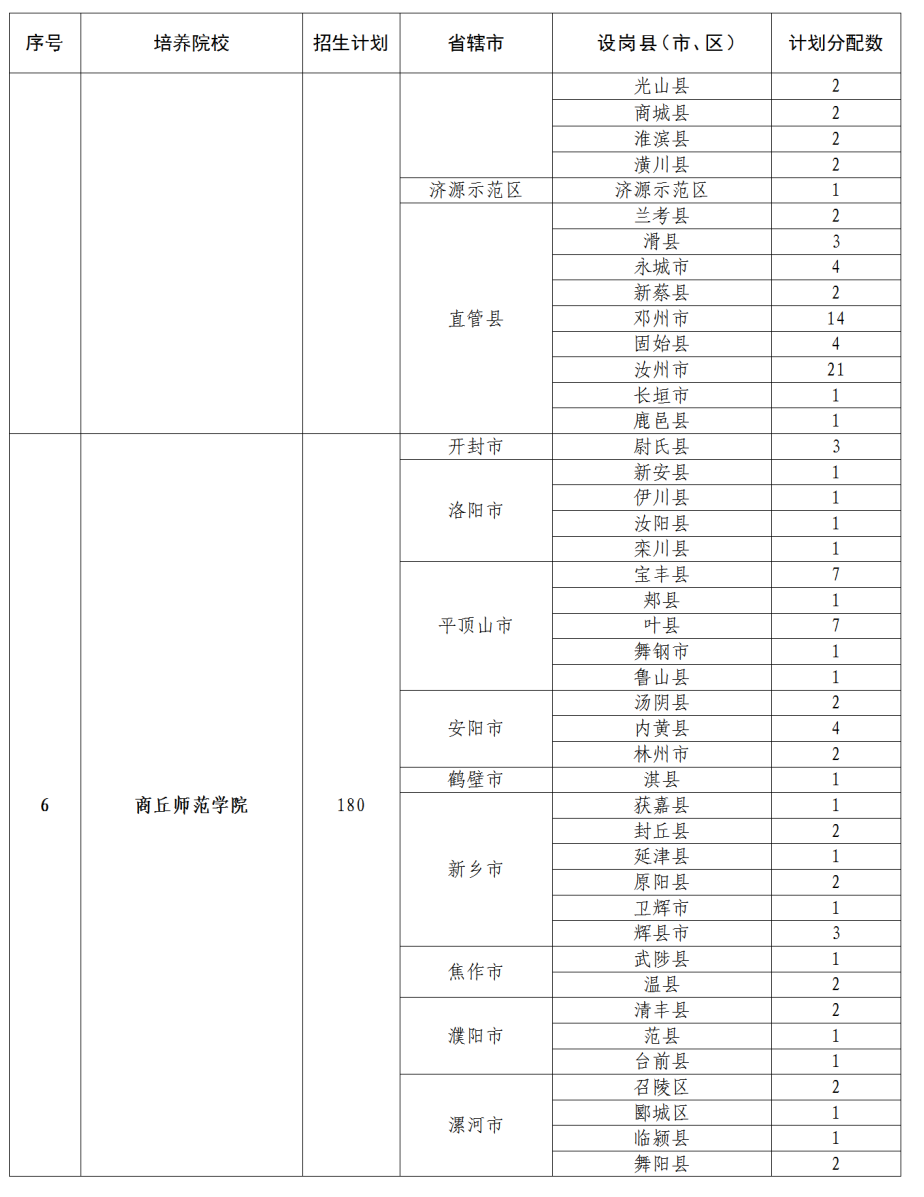招5350人！2022年河南省地方公费师范生招生政策问答！(图22)