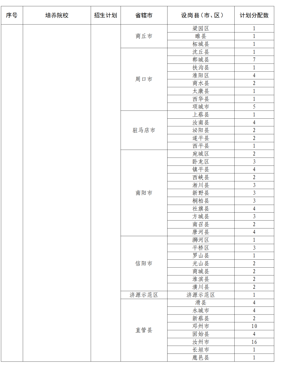 招5350人！2022年河南省地方公费师范生招生政策问答！(图23)