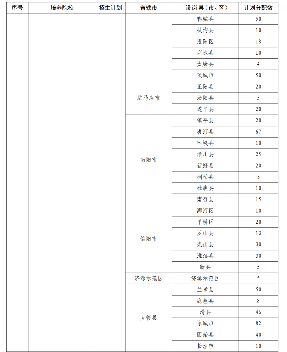 招5350人！2022年河南省地方公费师范生招生政策问答！(图27)