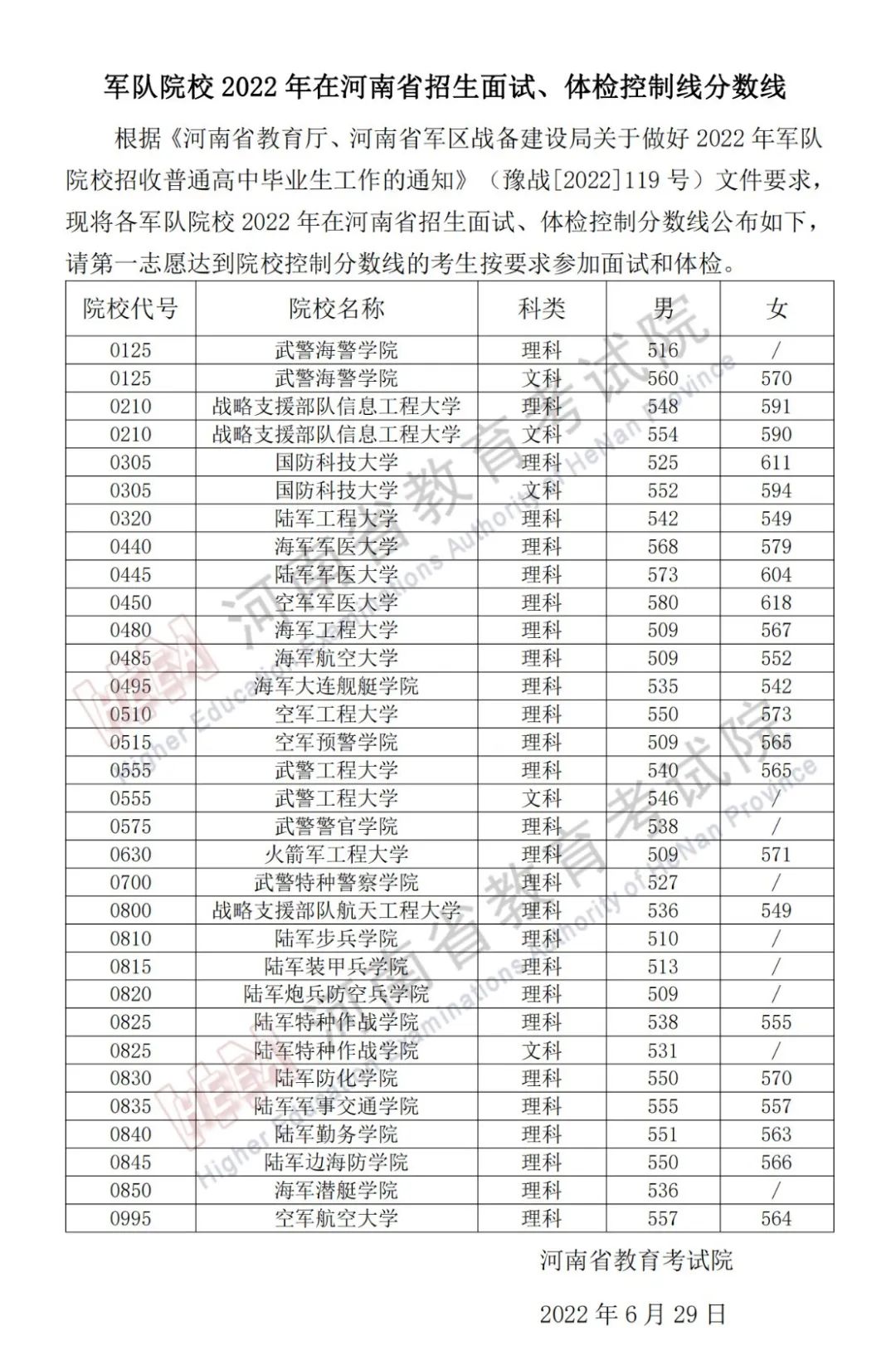 军队、公安、司法、消防类2022年在河南招生面试、体检控制线分数线！(图2)