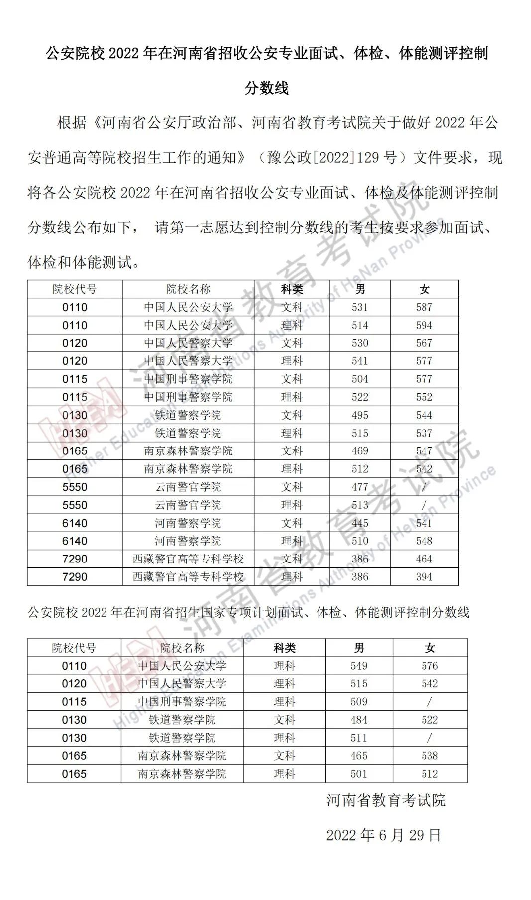 军队、公安、司法、消防类2022年在河南招生面试、体检控制线分数线！(图3)