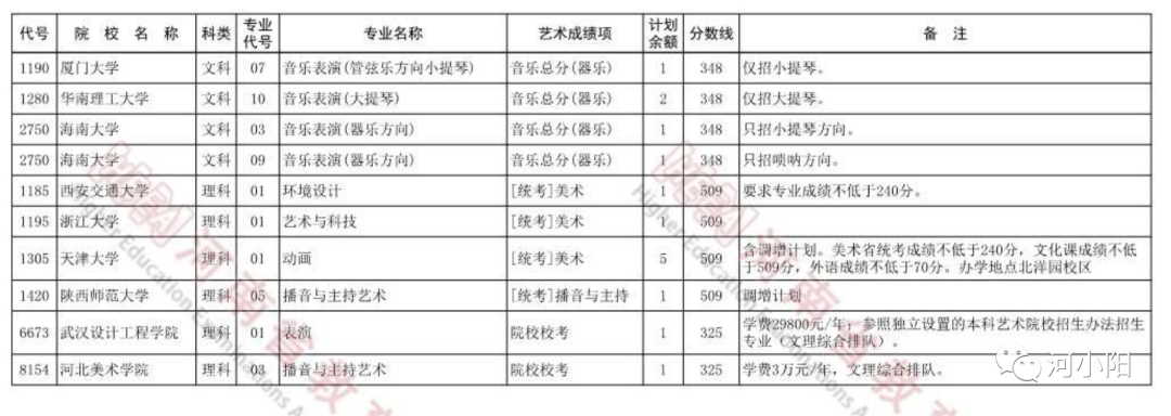重要！艺术类本科提前批征集志愿院校名单公布，今日12时截止填报！(图4)
