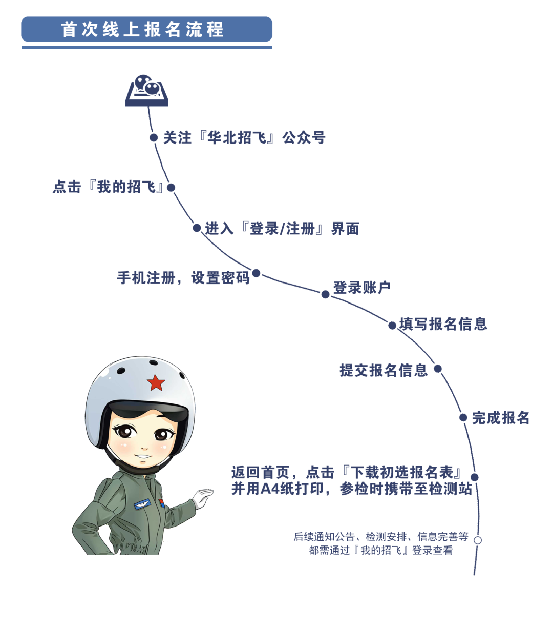关于空军招飞：学生家长关注的问题汇总，重点都在这里！(图2)
