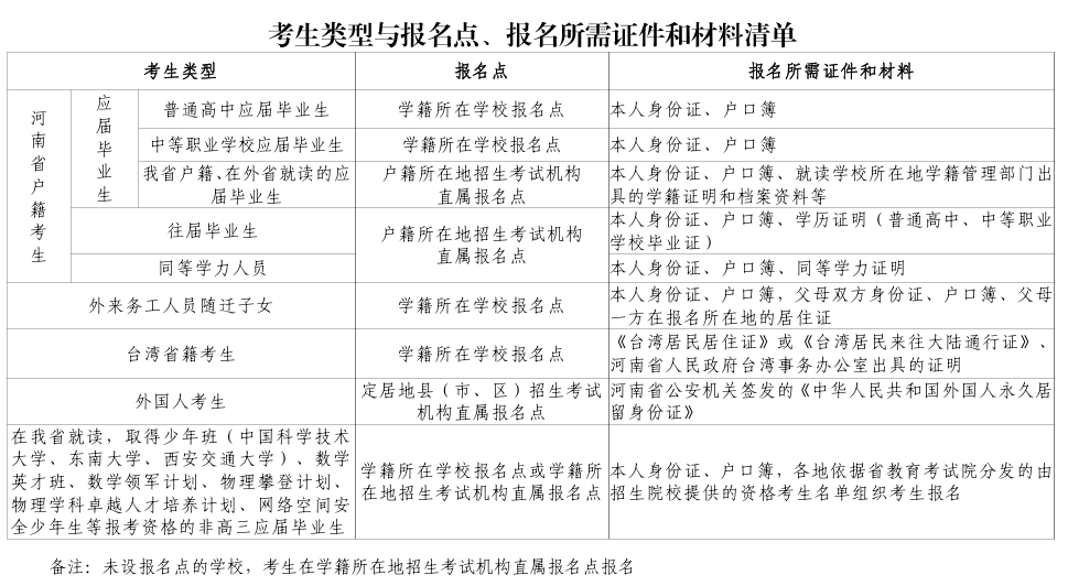 2026河南高考报名时间有变!报名对象有哪些新要求?姓名出现生僻字怎么办?(图2) 2026河南高考报名时间有变!报名对象有哪些新要求?姓名出现生僻字怎么办?(图2)